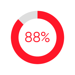 percentagem-employer-branding
