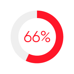 resultados-gptw
