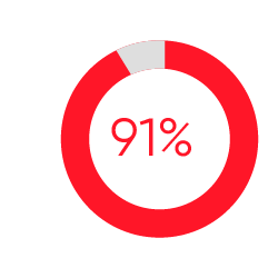 percentagem-employer-branding