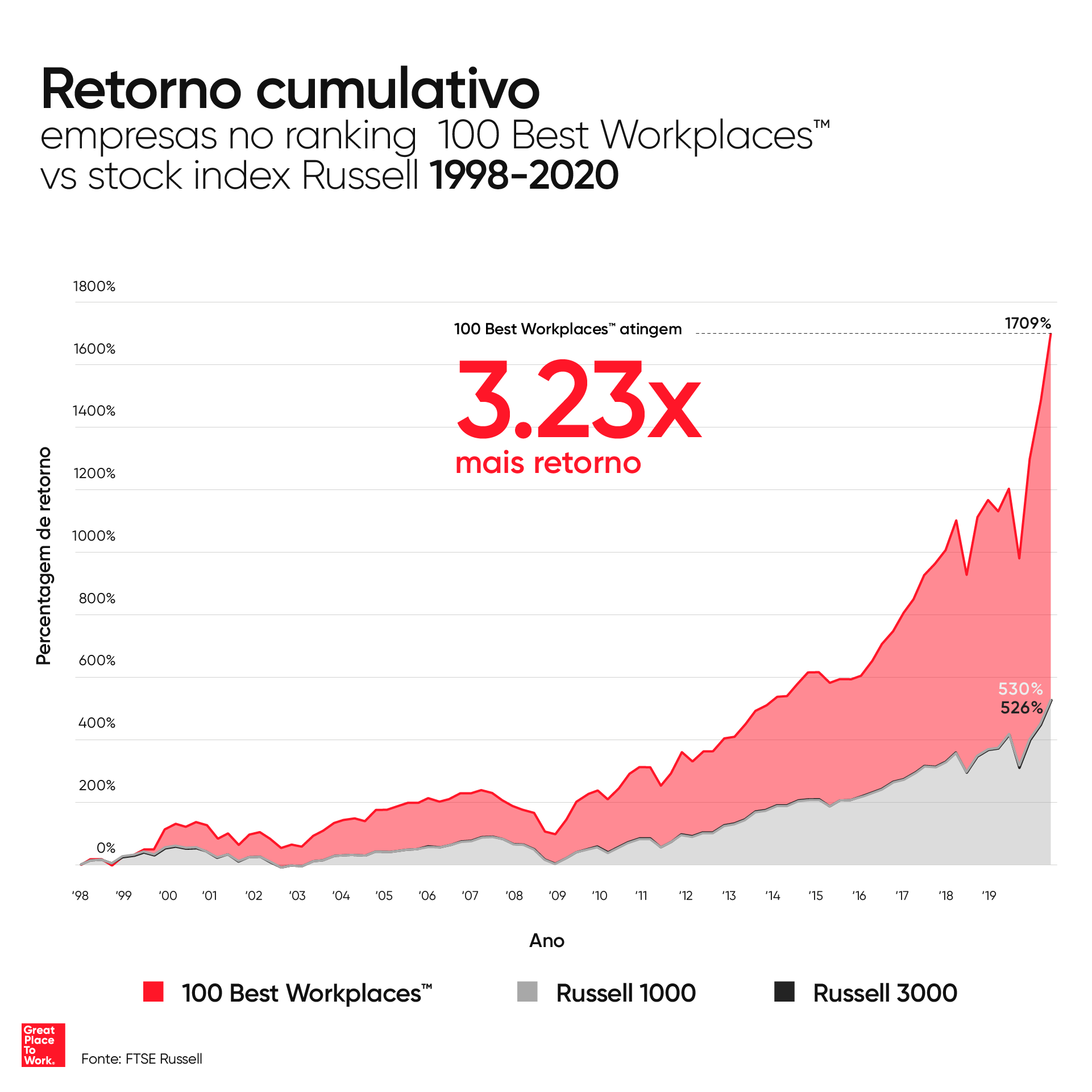 retorno_maior_empresas_reconhecidas_best_workplaces