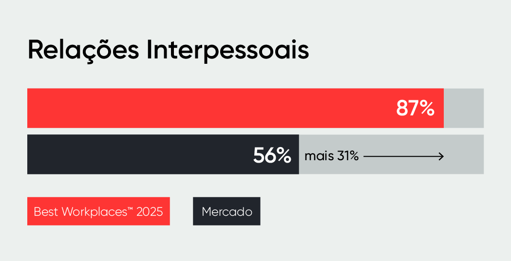 Relações Interpessoais