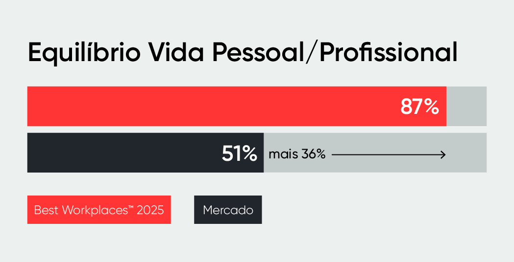 Equilíbrio vida pessoal/profissional