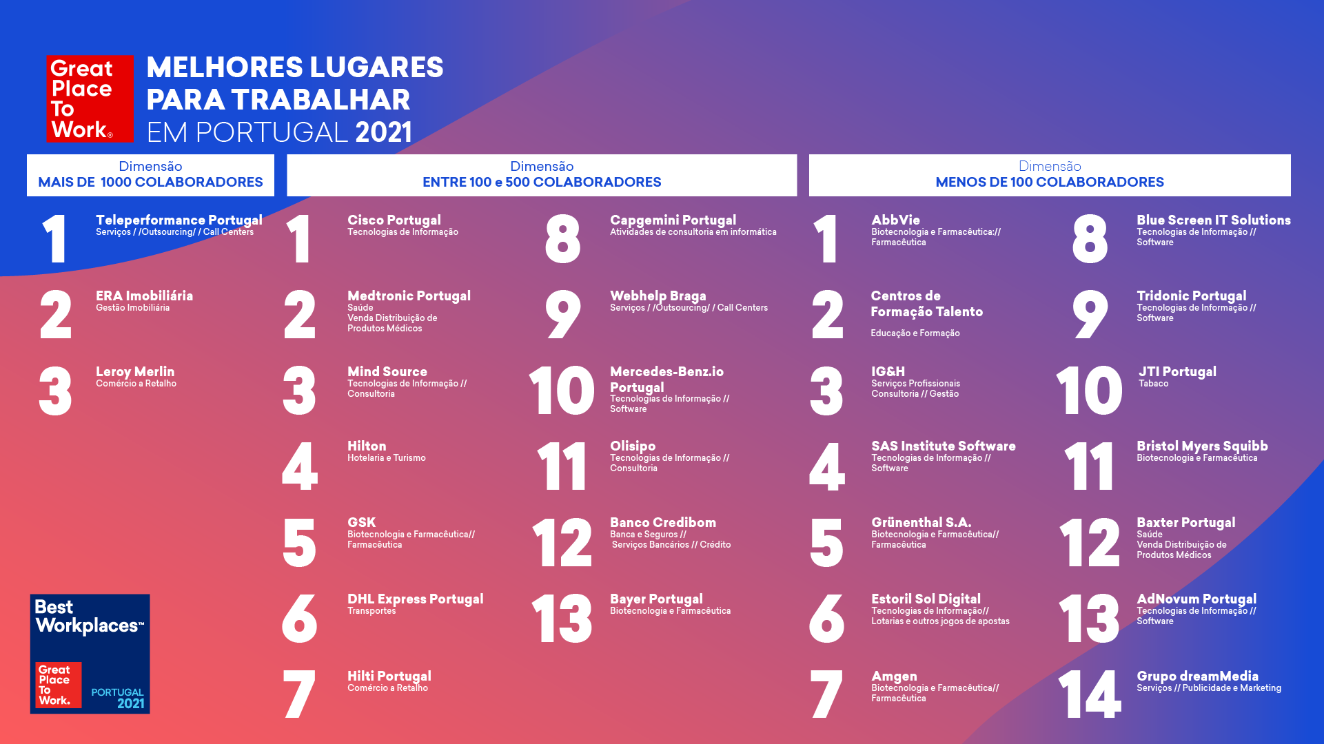 Best Workplaces™ 2021 // Dimensões | Great Place to Work® Portugal