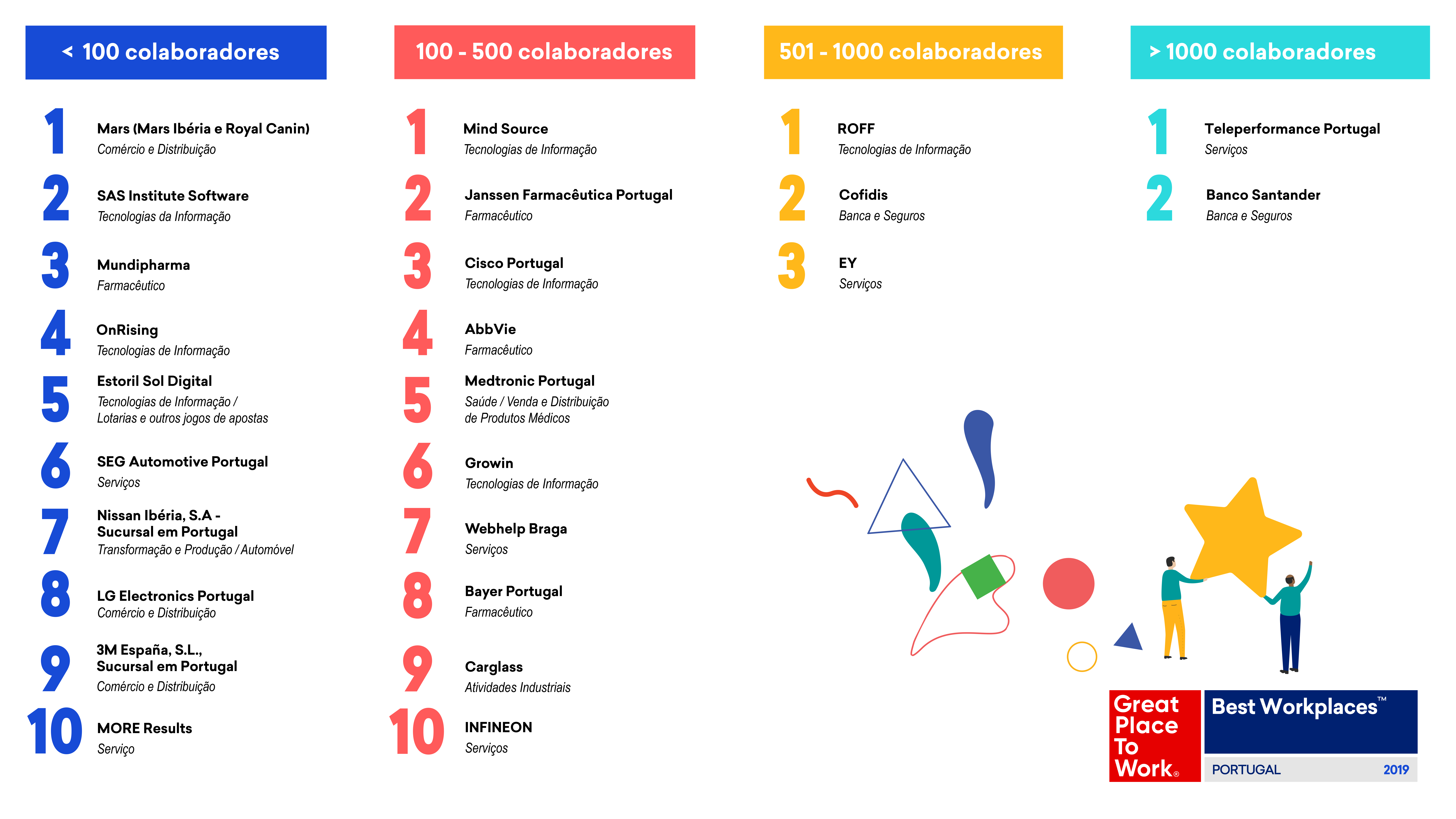 Melhores Lugares para Trabalhar // Ranking de empresas por dimensão