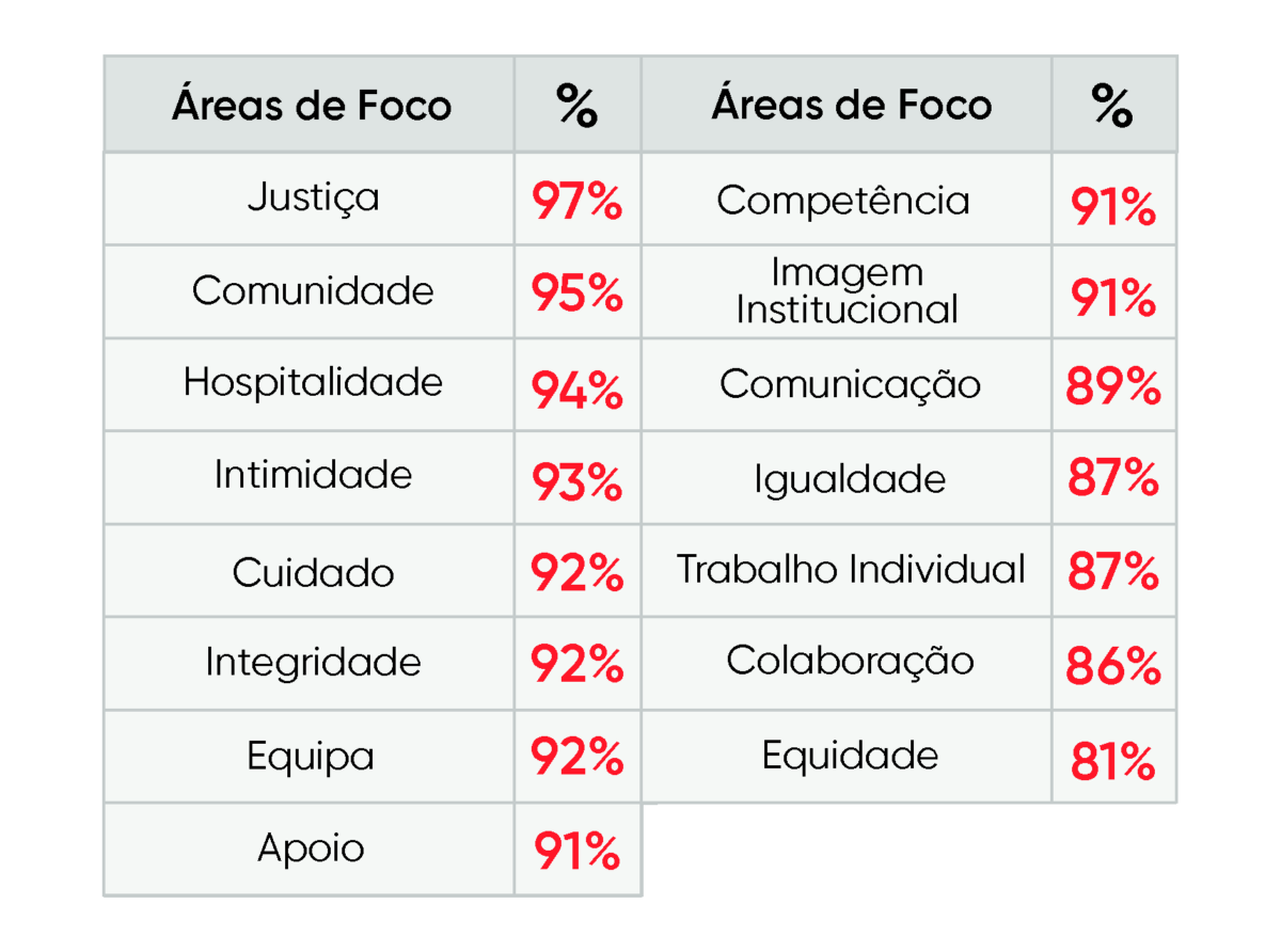 Tabela das áreas de foco das Best Workplaces™ TI. Justiça (97%), Comunidade (95%) e Hospitalidade (94%) são as dimensões mais bem avaliadas. Os restantes indicadores variam entre 81% e 93%, com Equidade a apresentar o valor mais baixo (81%). No conjunto, todas as áreas alcançam resultados superiores a 80%, refletindo uma experiência de trabalho muito positiva.