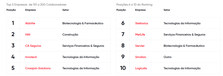 Melhores Lugares Para Trabalhar 2026