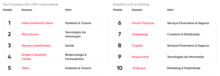 Melhores Lugares Para Trabalhar 2026