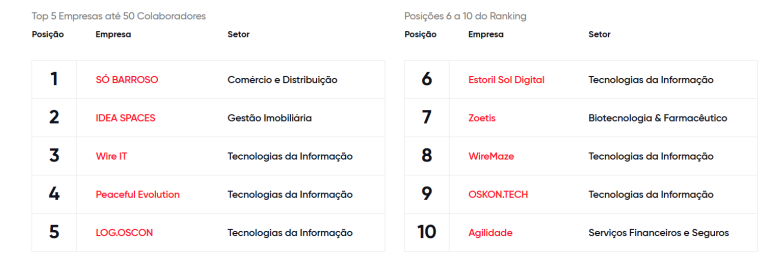 Melhores Lugares Para Trabalhar 2026