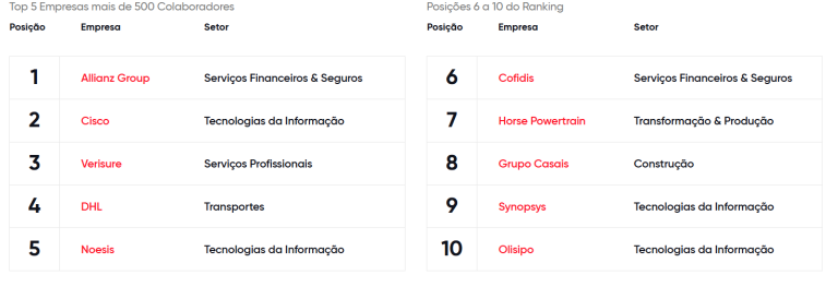 Melhores Lugares Para Trabalhar 2026