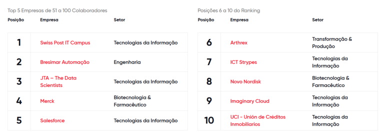 Melhores Lugares Para Trabalhar 2026