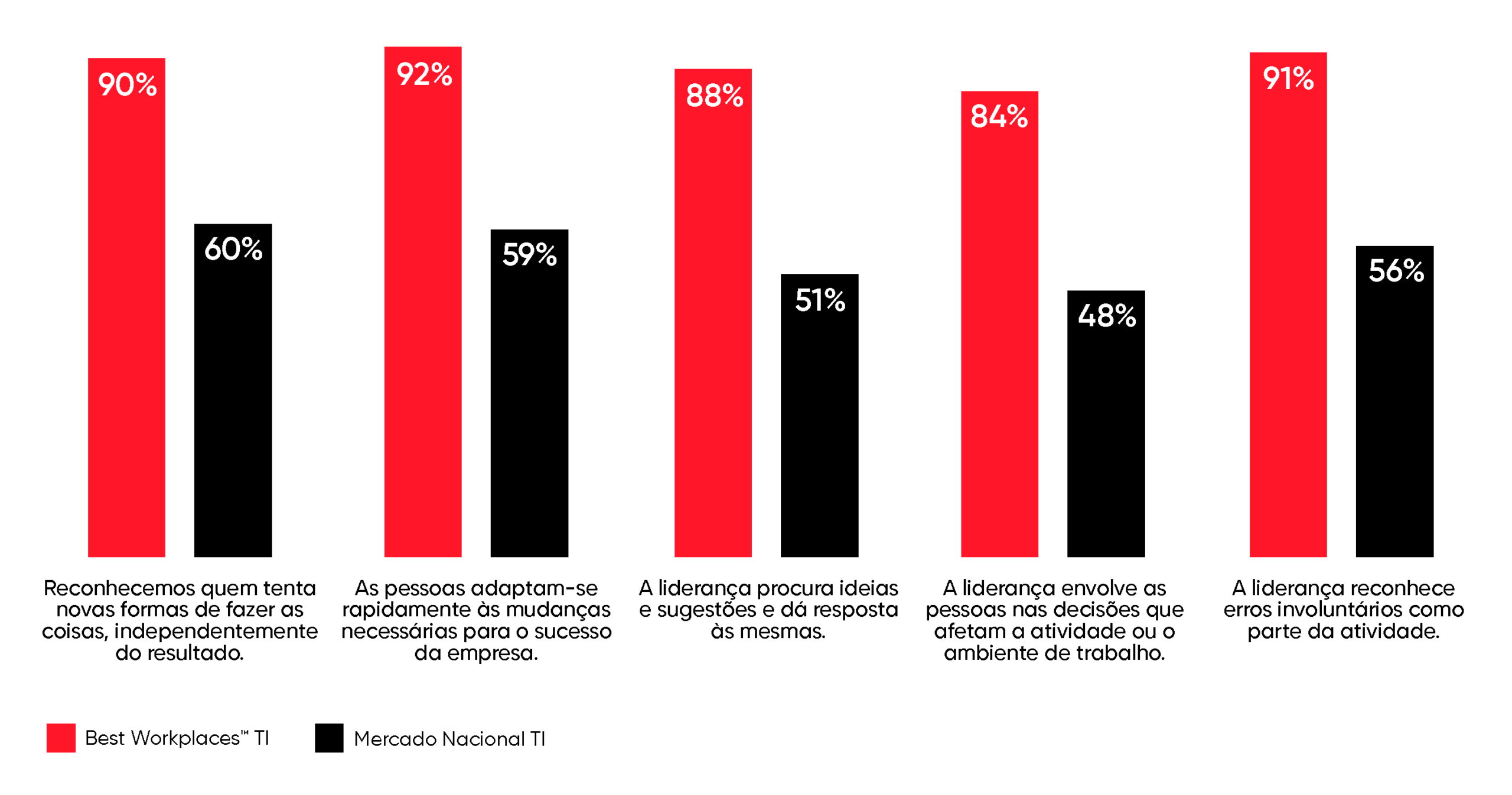 Gráfico de barras que compara os resultados das Best Workplaces™ TI com o Mercado Nacional TI em cinco afirmações relacionadas com inovação e liderança. As Best Workplaces™ TI apresentam resultados superiores em todas as dimensões: 90% versus 60% no reconhecimento de quem experimenta novas formas de fazer as coisas; 92% versus 59% na adaptação às mudanças; 88% versus 51% na procura e resposta a ideias e sugestões; 84% versus 48% no envolvimento das pessoas nas decisões; e 91% versus 56% no reconhecimento de erros involuntários como parte da atividade.